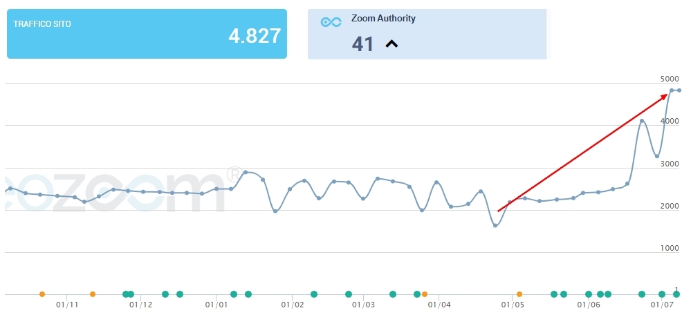 statistiche seozoom